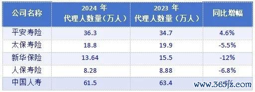 五大上市寿险公司代理人规模