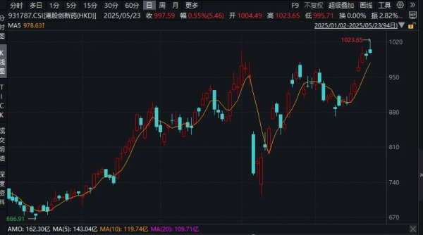 力创配资 创新药板块爆发 机构称创新药是2025年医药板块投资主线